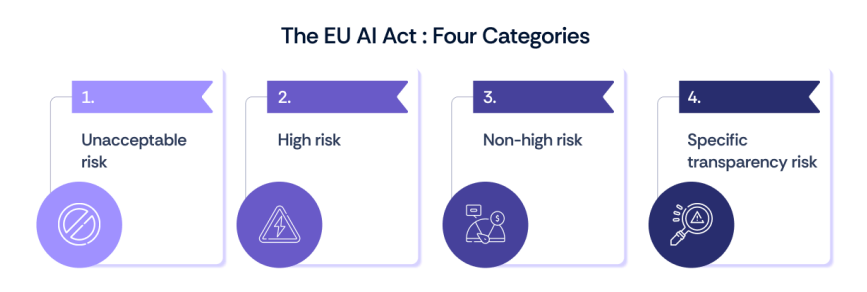 The EU AI Act: Four Categories